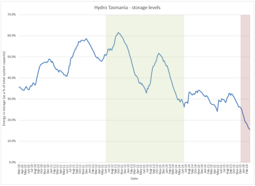 Hydro-tasmania-storage-graph-2010-2016