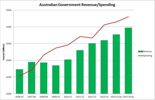 Budget 2015-16